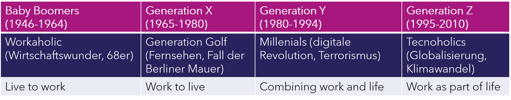Generationen Unterschiede